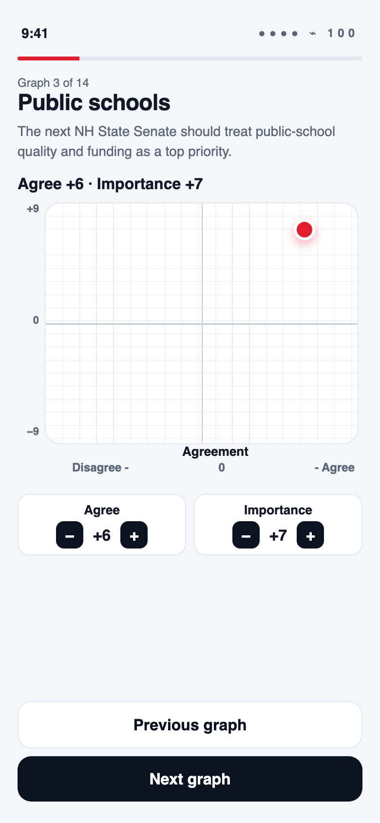 Agreement and importance grid
